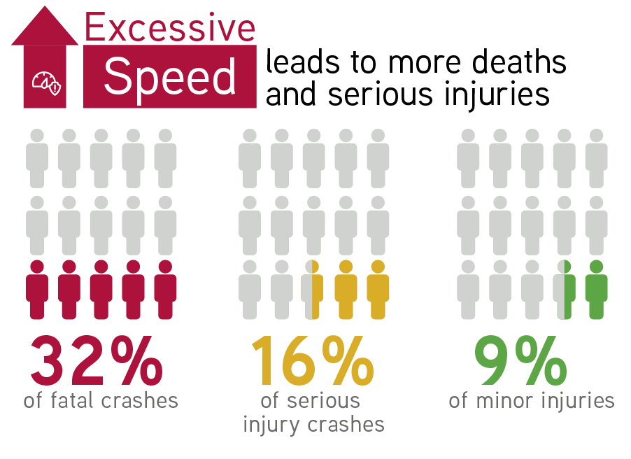 An infographic on fatal and serious injury crash percentages