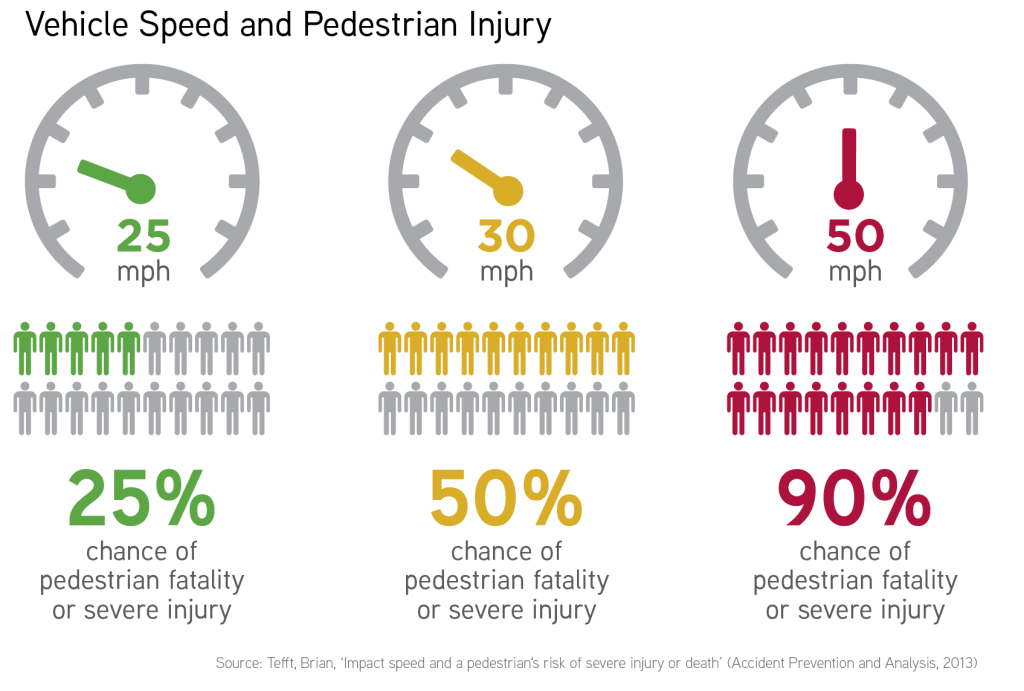 An infographic displaying percentages of pedestrian fatality or severe injury