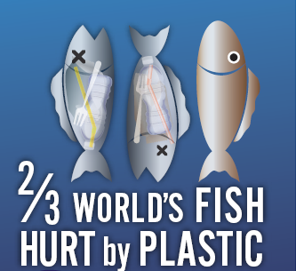 2/3 of the worlds fish are hurt by plastic